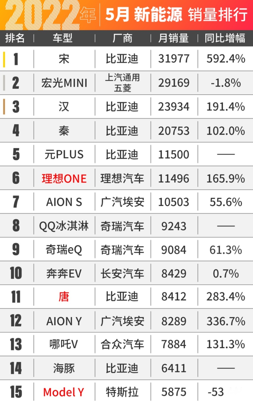 比亚迪汉爆卖2.4万台！5月汽车销量出炉！