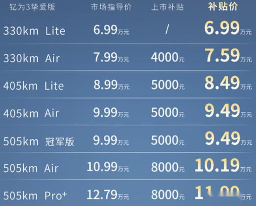 只看五菱缤果？江淮钇为3加入价格战，补贴后仅6.99万起售