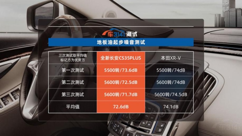 全新长安CS35PLUS对XR-V 摄影师拍完说娶错老婆