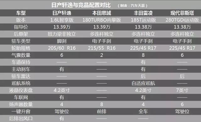 脚刹、非独立后悬、动力落后 新轩逸寒酸的背后是日产的落魄？
