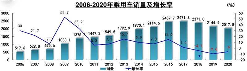 49万辆！2020年皮卡销量同比增长8.6%