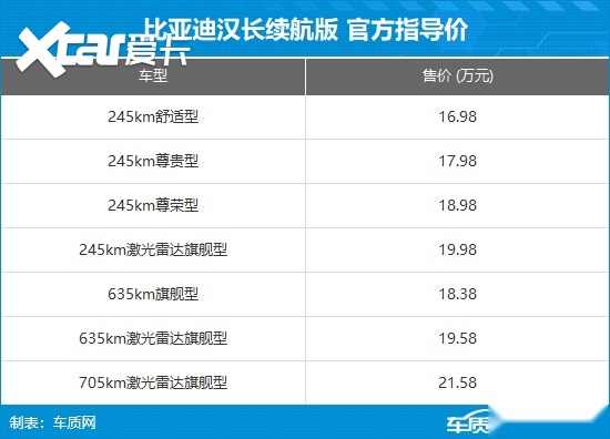 比亚迪汉长续航版上市 售价16.98-21.58万元