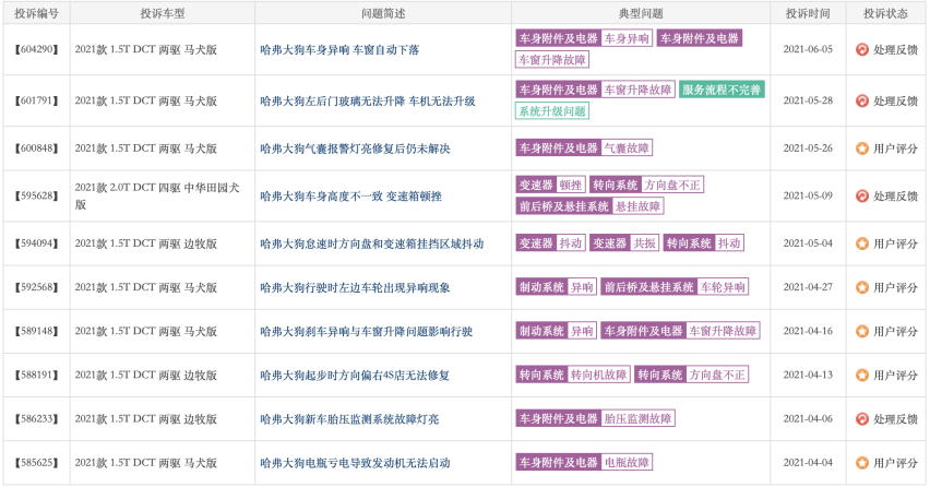 销量下滑，投诉频发，上市不到一年 哈弗大狗热度不在？