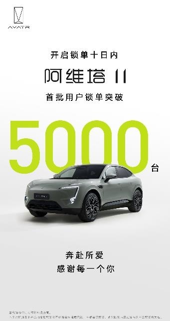 单车均价超40万力压蔚来，阿维塔11首批锁单突破5000台