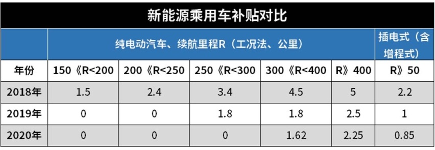 补贴再延长2年，但你要是买了这些车就拿不到钱了！