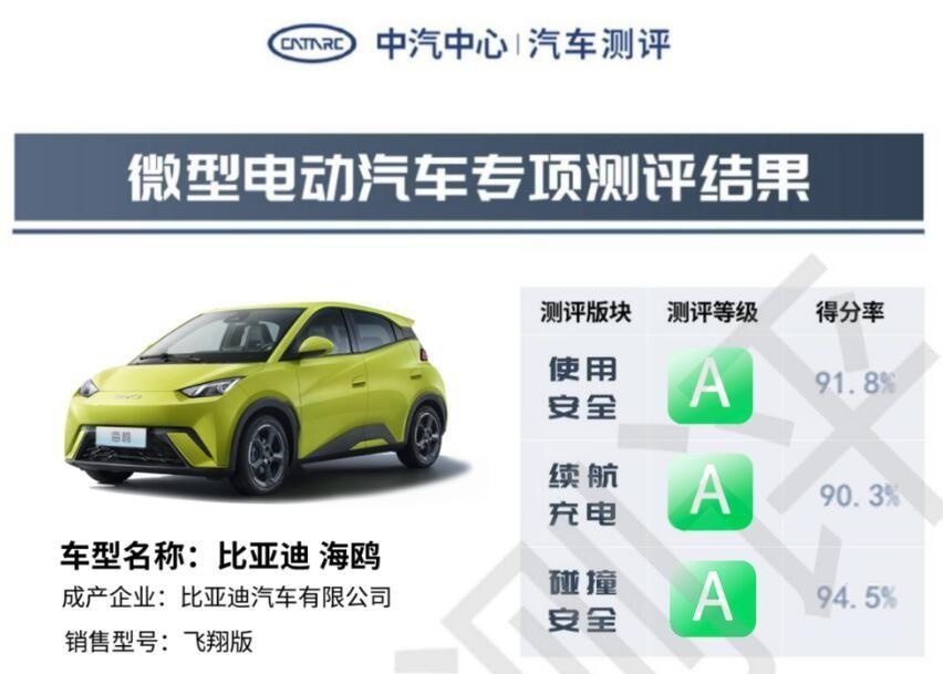 平均得分率92.2%！权威测评成绩出炉，海鸥获中汽测评3A全优评级