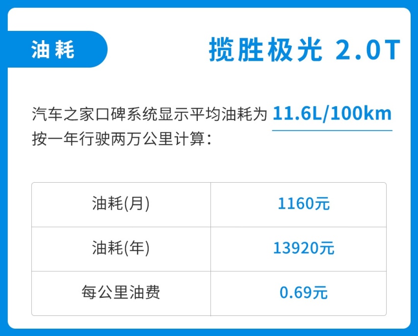 2.0T近两吨重，13万起的大7座SUV现在一公里才5毛油费