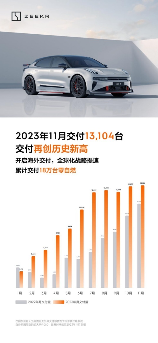 极氪11月交付量破1.3万台，涨势一骑绝尘，再创历史新高