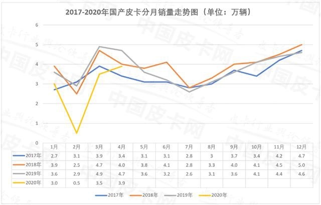 迟到的“小阳春” 4月皮卡批售量持续回暖