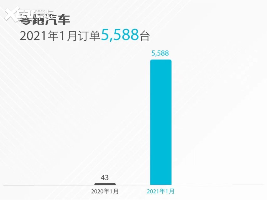 新突破新起点 零跑汽车1月总订单5588台