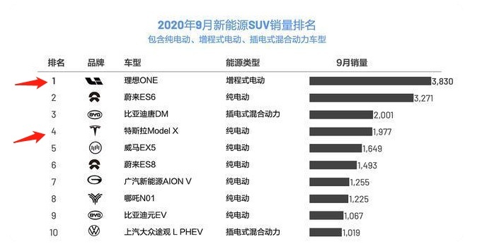 理想再次成功！9月销量排行第一，超越特斯拉，网友：给力