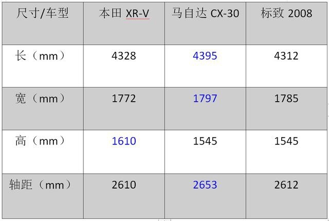 法系PK日系 标致2008/本田XR-V/马自达CX-30如何选择?