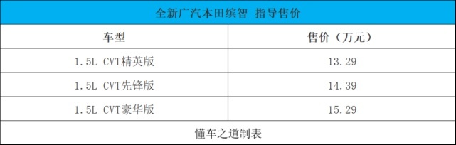 集可靠和省油的1.5L动力，全新本田缤智