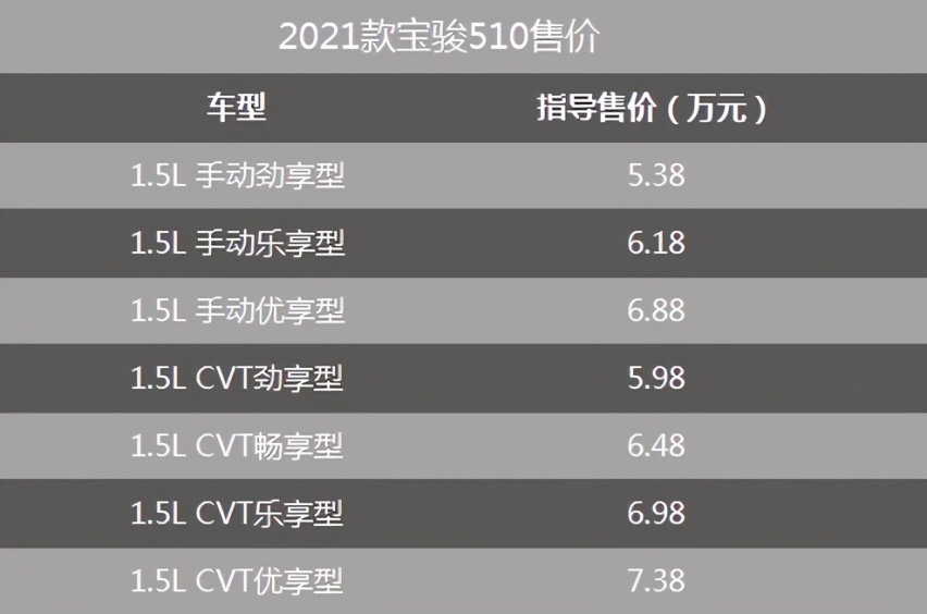 新增配色、配置提升 2021款宝骏510上市 5.38万起