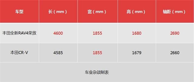 20万级合资SUV对比，全新一代RAV4与CR-V你更看好谁