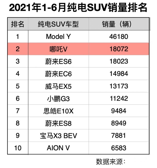 上半年销量同比高达478% 哪吒汽车魔性增长原因探秘