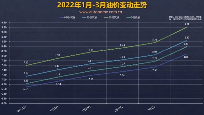 望梅止渴，每升或降6-7分钱，新一轮油价调整将在月底开启