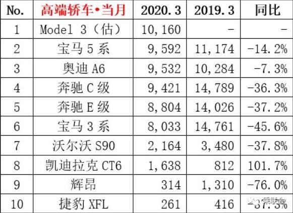 “外来的和尚会念经”？Model 3一降再降 真爱粉却不埋单