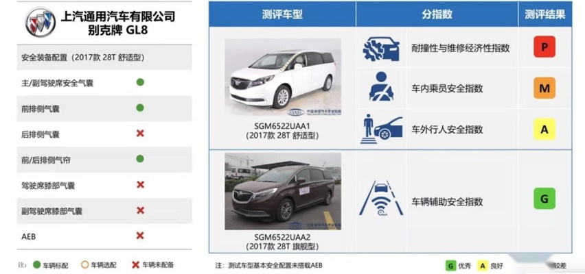 论舒适性GL8是王者 但安全性能却是个“渣渣”