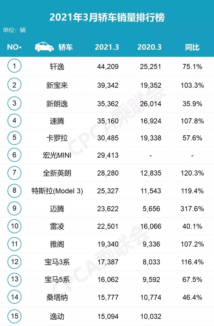 2021年3月轿车销量排行Top15，你家爱车排第几？