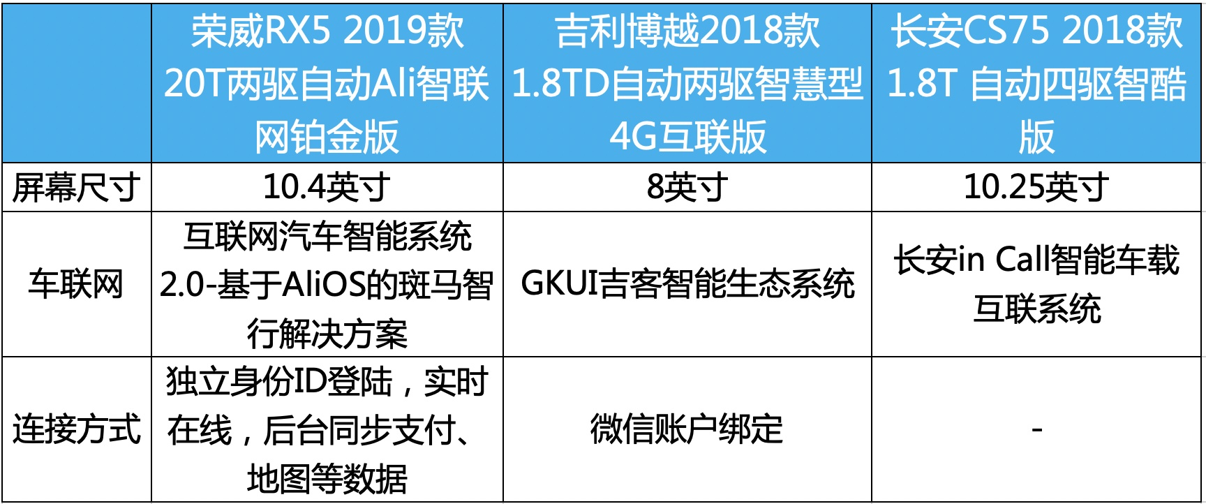选车要跟潮流，SUV+车联网是王道 三款自主SUV如何选？