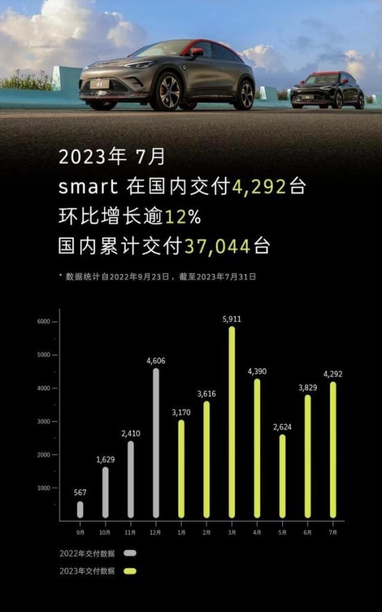环比增长约12%，smart 7月交付4292台车
