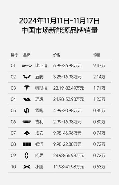 11月11日-17日新能源品牌销量，问界第九，小鹏上榜，深蓝落榜