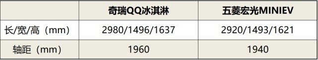 电动小车新秀奇瑞QQ冰淇淋VS宏光MINIEV马卡龙，小惊喜大不同