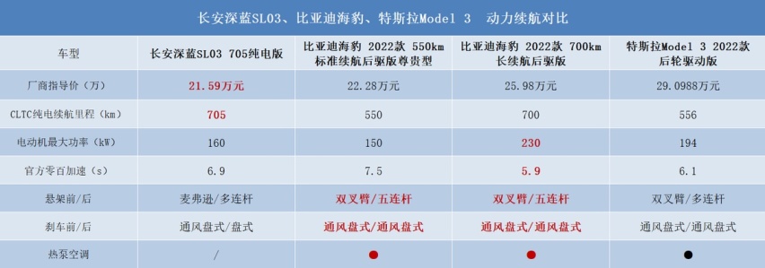 20万级国产纯电车好卷，深蓝SL03、比亚迪海豹都比Model 3更值
