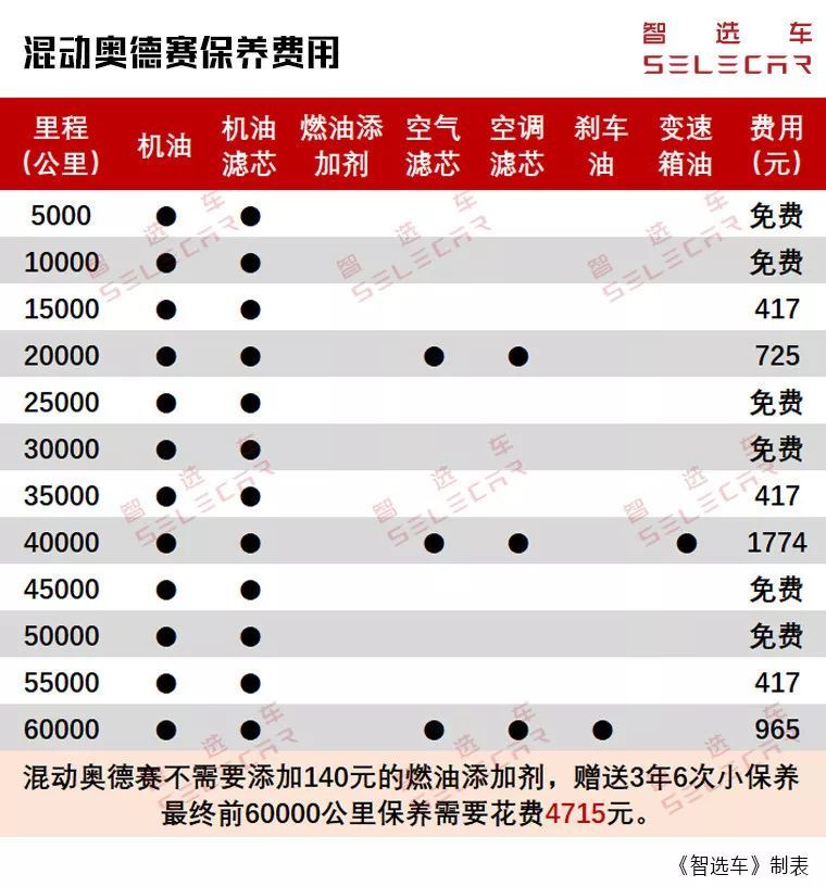 22.98万起，3年6次免费保养，混动奥德赛购车养车成本分析