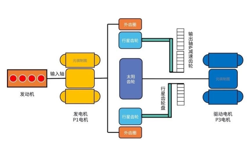 混动百科 | 原来丰田THS混动系统并不复杂！30张图看懂「功率分流」
