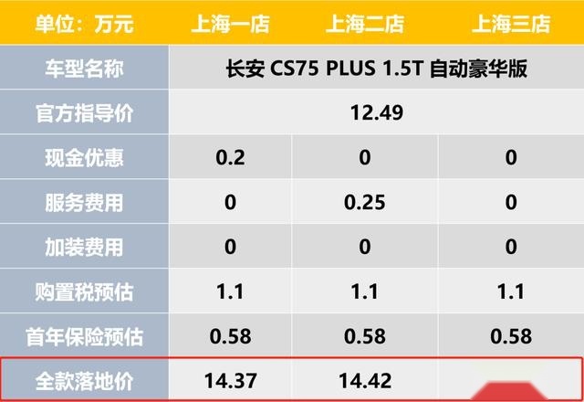 实地探访长安CS75 PLUS，价格坚挺无优惠？