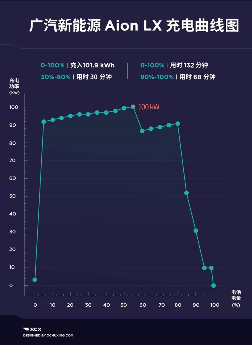XCXTest19 广汽新能源Aion LX 80D续航实测