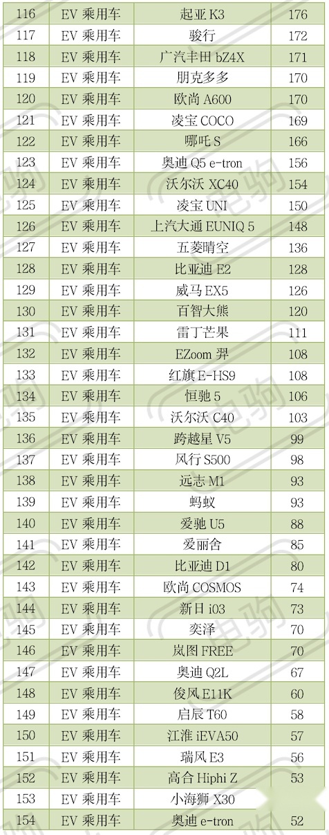 11月纯电动车销量榜！黑马是它