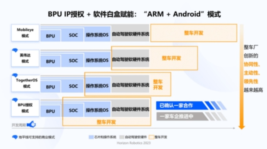 地平线的“自动驾驶观”：渐进式+长期主义