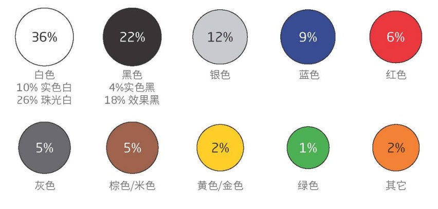 真的好“色”，据说超57%的中国人买车都喜欢这口...不骗你