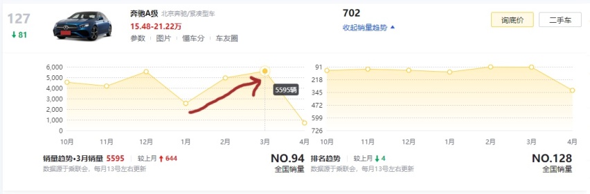 奔驰A级4月销量断崖式下跌，奔驰三叉星徽车标也不好使了？