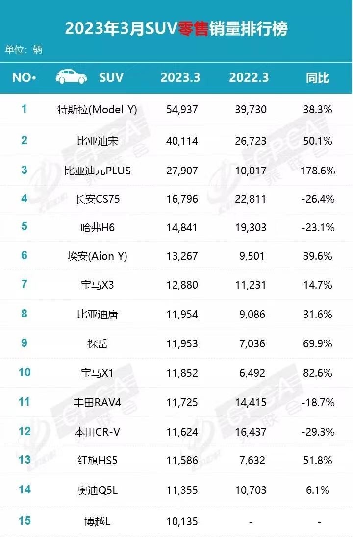 SUV别乱买 3月销量十五强 国货长驱直入 日系没落