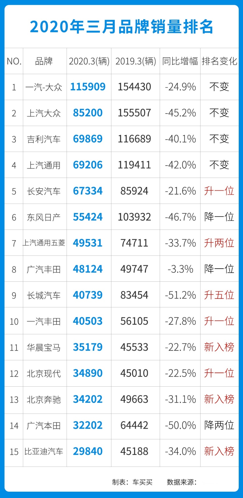 3月汽车销量环比增长超300%，这几款车卖得最好