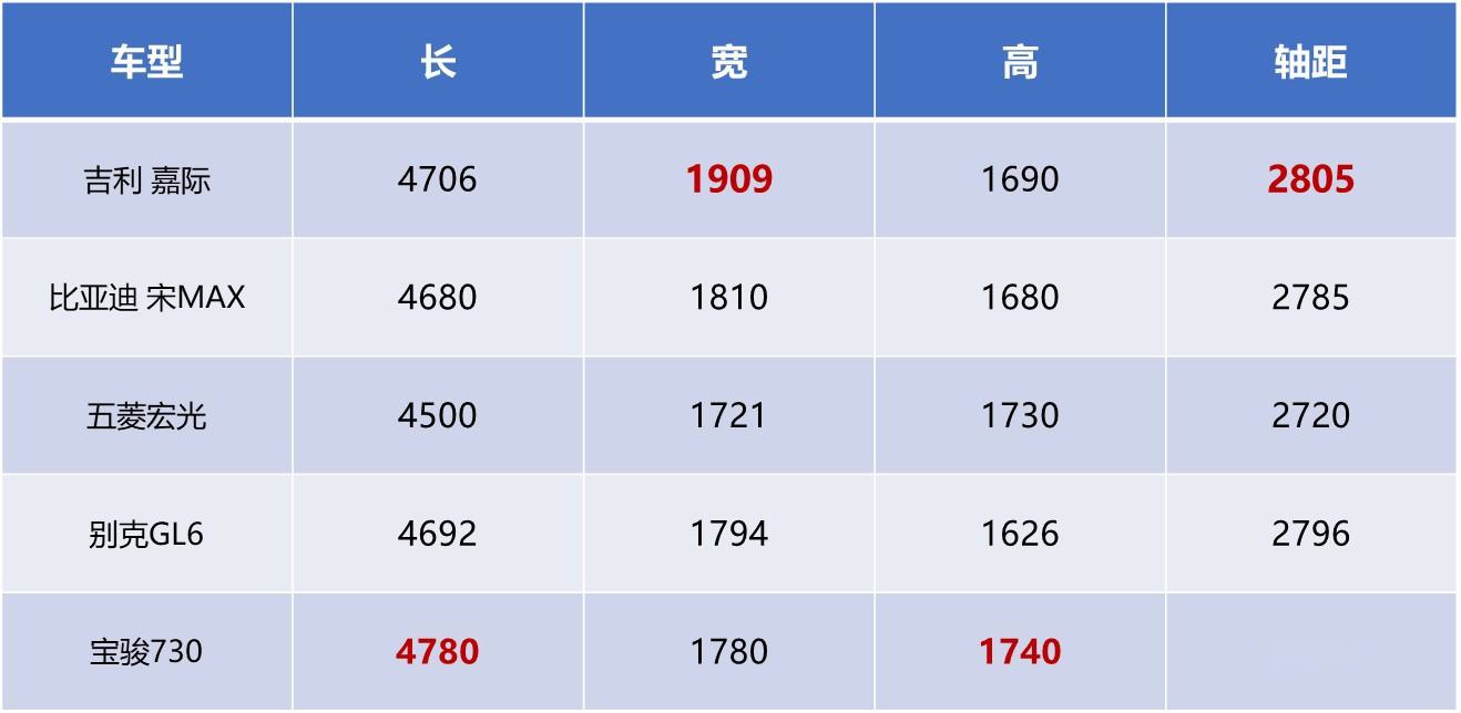 上市两月销量紧追奥德赛颜值力压GM6，10万级MPV还得选它