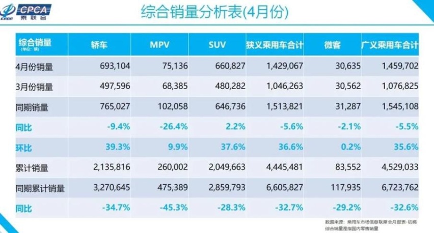 4月乘用车市场V型反转，市场集中度进一步提升，车企开始增库存