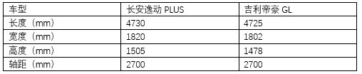 自主品牌两大“豪强”的竞争，长安逸动PLUS对比吉利帝豪GL