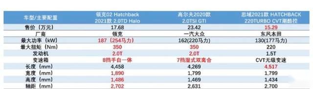 18万，领克02 Hb值得入手吗？要不要等新GTI？