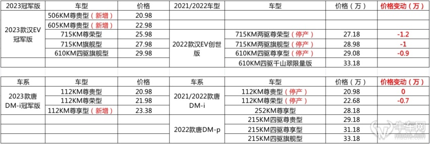 上攻下伐，比亚迪汉唐冠军版降价增配，20.98万元起售