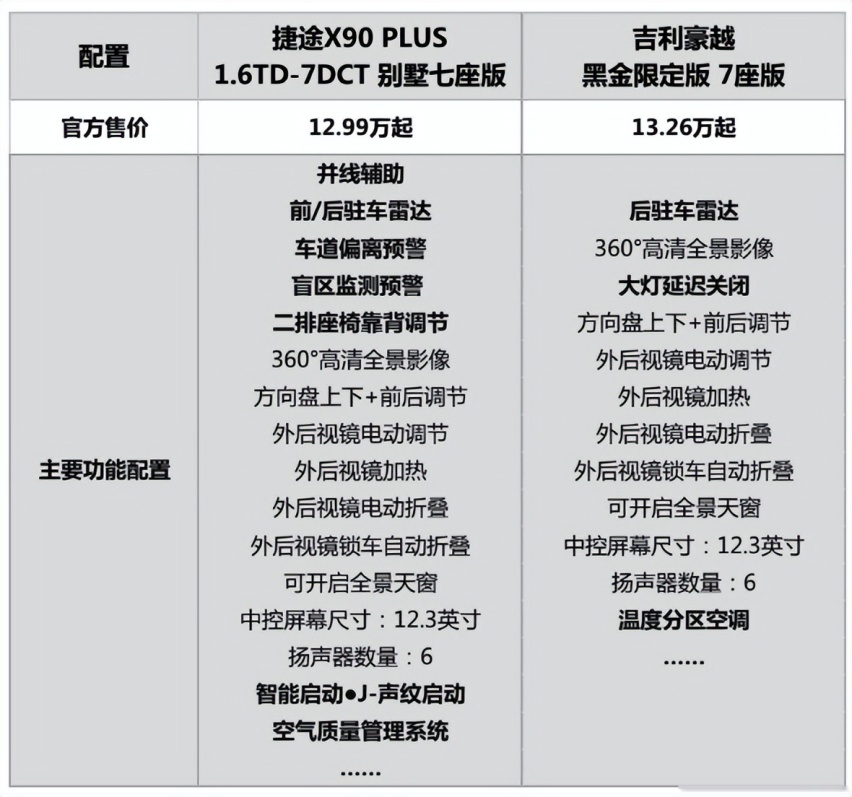 吉利豪越和捷途X90 PLUS谁能家用出游两不误？