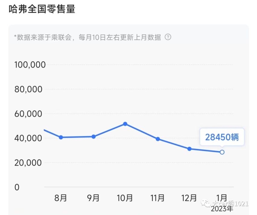 2022“深蹲”下来的哈弗，还能在2023年“起跳”？