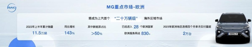 上汽集团海外业务暴增40% 稳步推进欧洲建厂