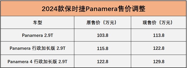 保时捷Panamera涨价7-10万元，调价后售113.8万元起