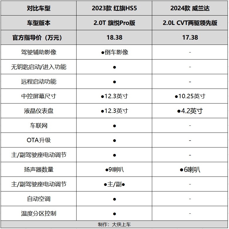 十几万预算还买威兰达？这款全系搭载2.0T的豪华中型SUV，不香？