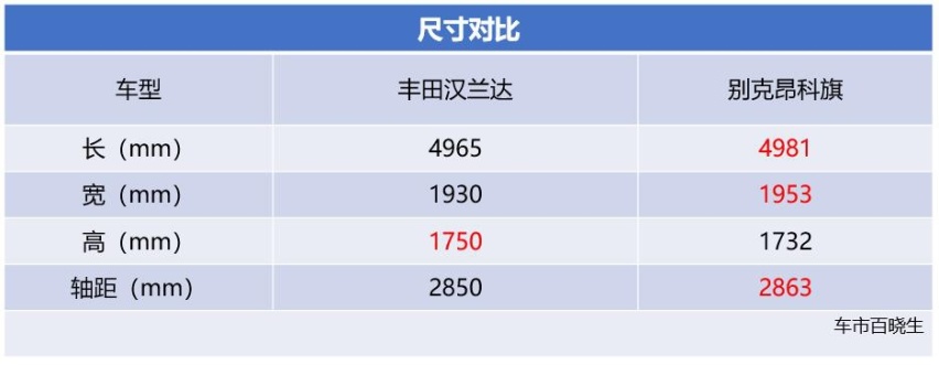 高品质生活从选车开始 别克昂科旗对比丰田汉兰达